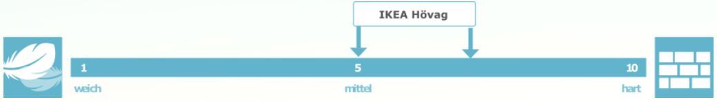 Härtegrad IKEA Hövag